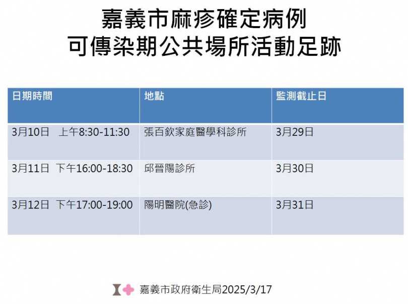 （圖／嘉義市衛生局提供）