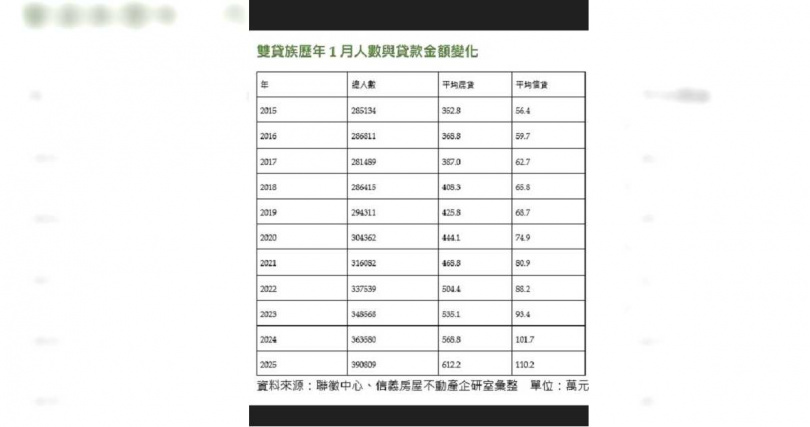 雙貸族人數持續創新高。（圖／信義房屋提供）
