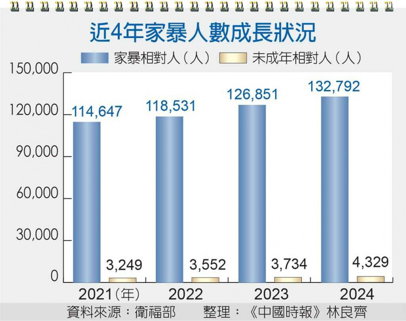 近4年家暴人數成長狀況