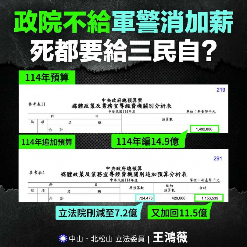 王鴻薇表示，翻開「114年中央政府追加預算案」赫然發現，行政院這次追加預算補的居然是他們惡名昭彰的「媒宣費」，把原本被砍掉的，都靠追加預算補回來，「政院不願給軍警消加薪，民進黨死都要給三民自預算」。（圖／取自王鴻薇臉書）