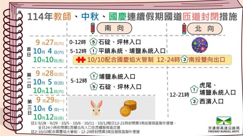 今年教師、中秋、國慶連續假期國道匝(便)道封閉措施。(圖/高公局提供)