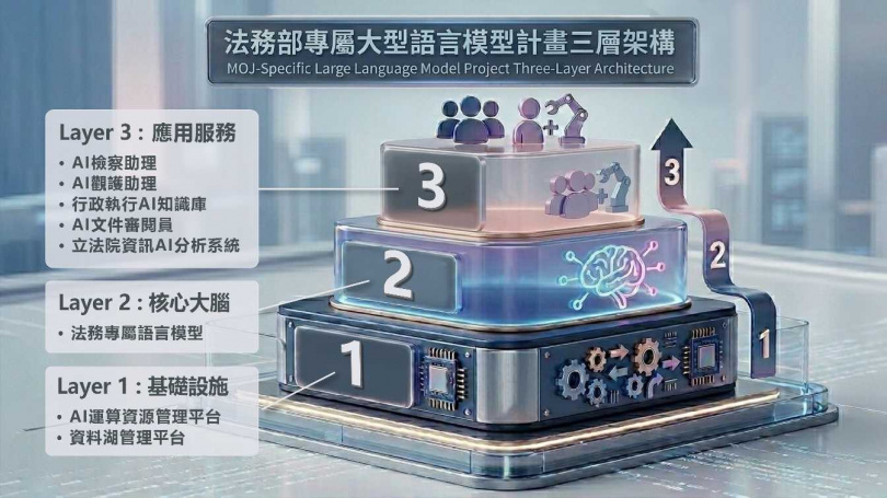 法務部專屬大型語言模型計畫三層架構。（圖／法務部提供）