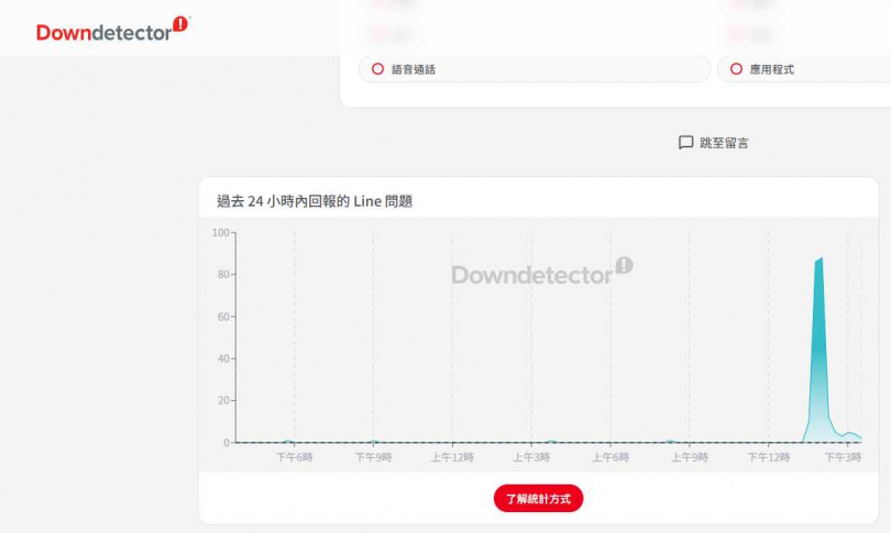 故障回報網站Downdetector的LINE異常通報數量在下午2時左右攀升。(圖/翻攝自Downdetector網站)