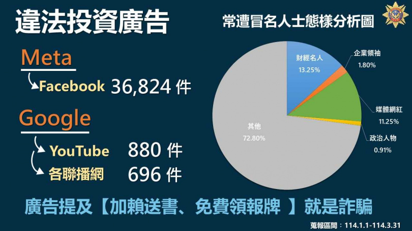 警方公布114年第一季網路廣告平台業者刊登違法投資廣告態樣。（圖／刑事局提供）