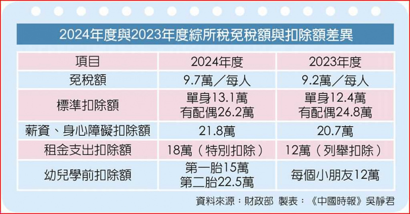 2024年度與2023年度綜所稅免稅額與扣除額差異