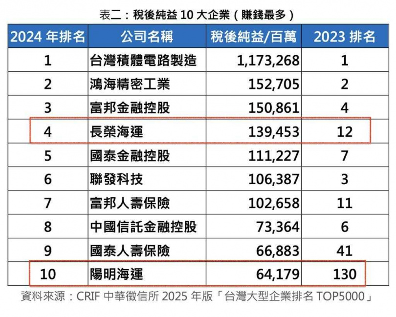 2024年稅後純益10大企業，航海王隊伍的長榮航、陽明入列賺錢最多企業。（資料來源／CRIF）