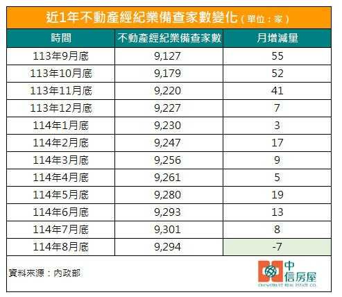 近一年不動產經紀業備查家數變化（圖／中信房屋提供）