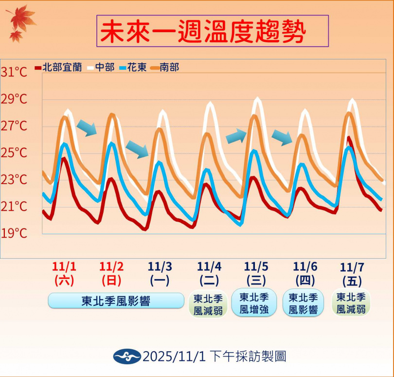氣溫變化劇烈，中南部日夜溫差大，記得留意保暖。（圖／氣象署提供）