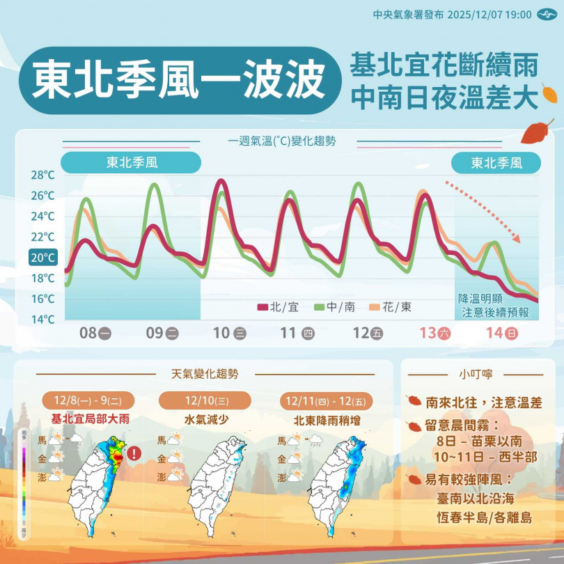 氣象署表示,最近的天氣北台灣一週體驗春夏秋冬,而南台灣一日體驗春夏秋冬。(圖/中央氣象署)