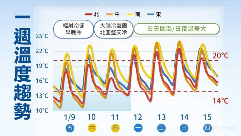 下週起白天氣溫將逐漸回升,北部與中南部高溫可達20至24度,日夜溫差擴大。(圖/氣象署)