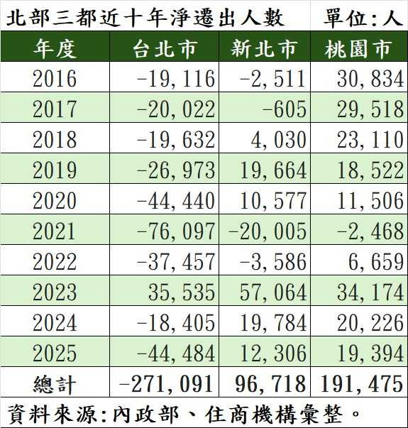 北部三都近十年淨遷出人數。（圖／住商機構提供）