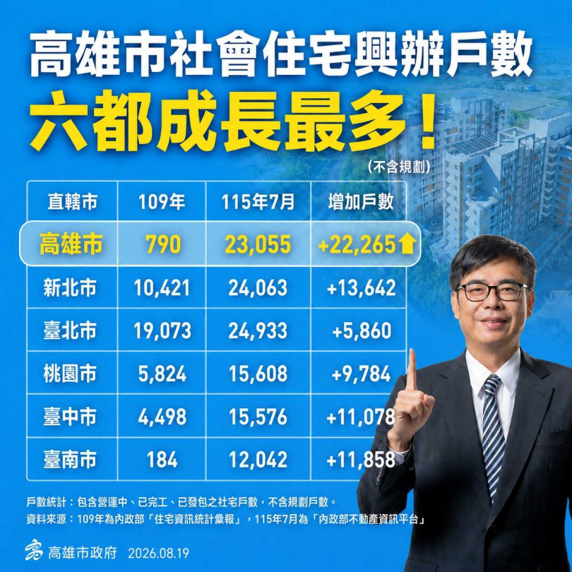高雄市社會住宅興辦戶數持續成長,截至115年7月達23,055戶,較109年增加22,265戶,增幅居六都之冠。(圖片提供/高雄市政府)