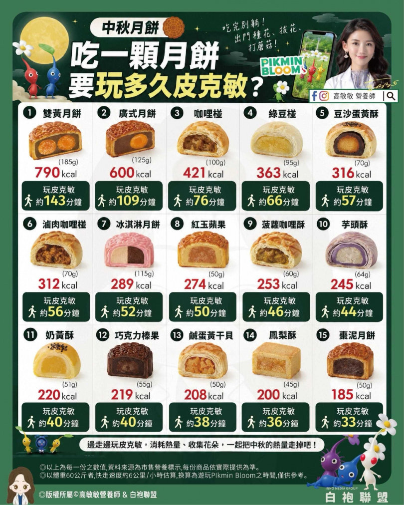 （圖／翻攝營養師高敏敏臉書）