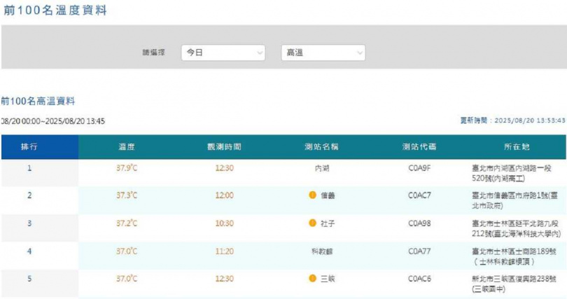 雙北地區的氣象觀測站所測出的高溫數值包攬前5名。(圖/翻攝自氣象署)