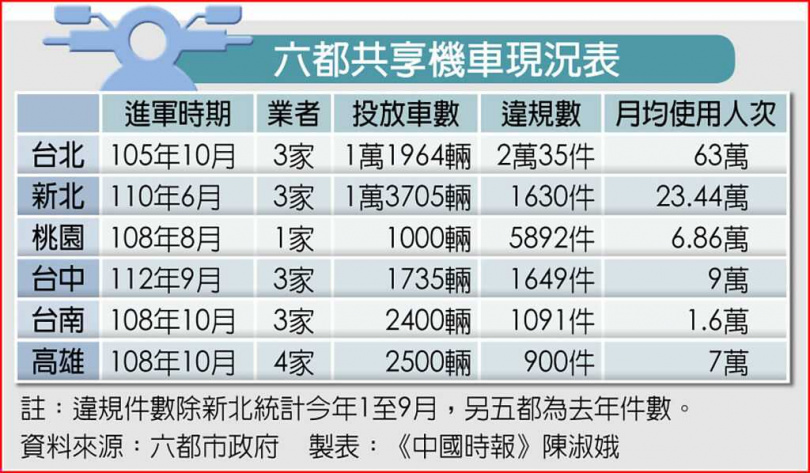 六都共享機車現況表