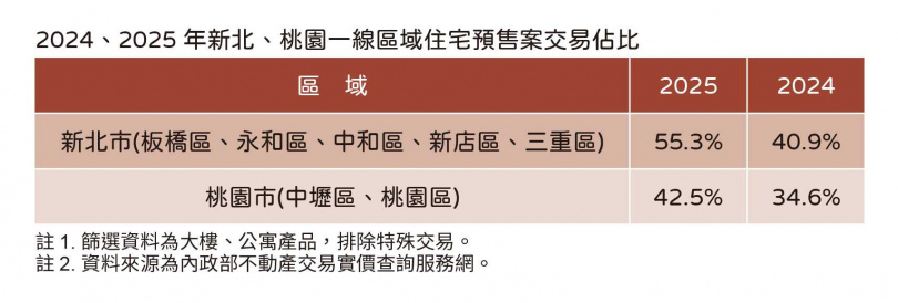 2024、2025年新北、桃園一線區域住宅預售案交易佔比。（圖／住展雜誌提供）