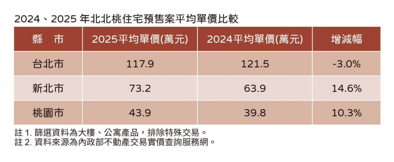 2024、2025年北北桃住宅預售案平均單價比較。（圖／住展雜誌提供）