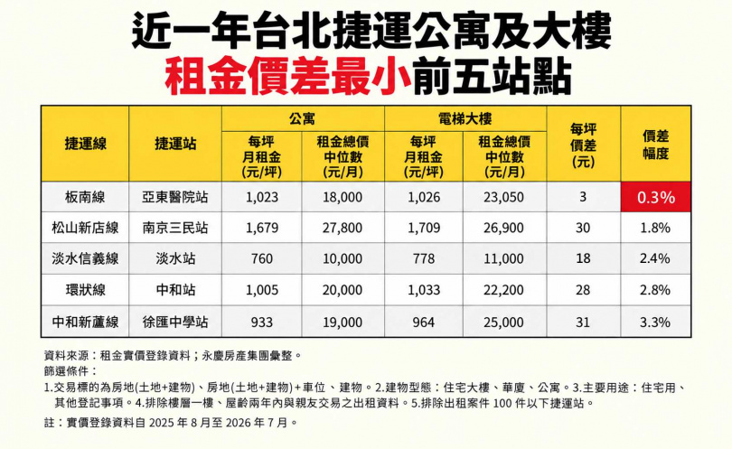 雙北租屋族必看!盤點公寓及大樓租金 價差最高3成、「這裡」租公寓不如選大樓