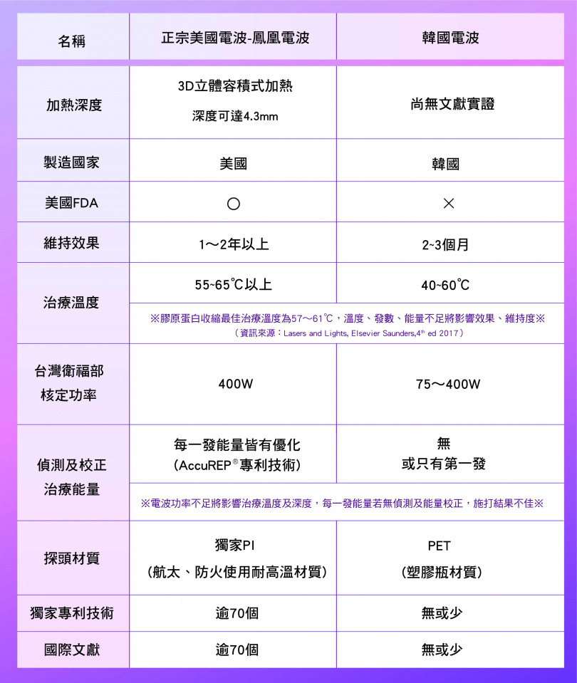 註：能量若無偵測及優化校正，會反射後消散，無法完整進入皮膚，施打結果不佳
