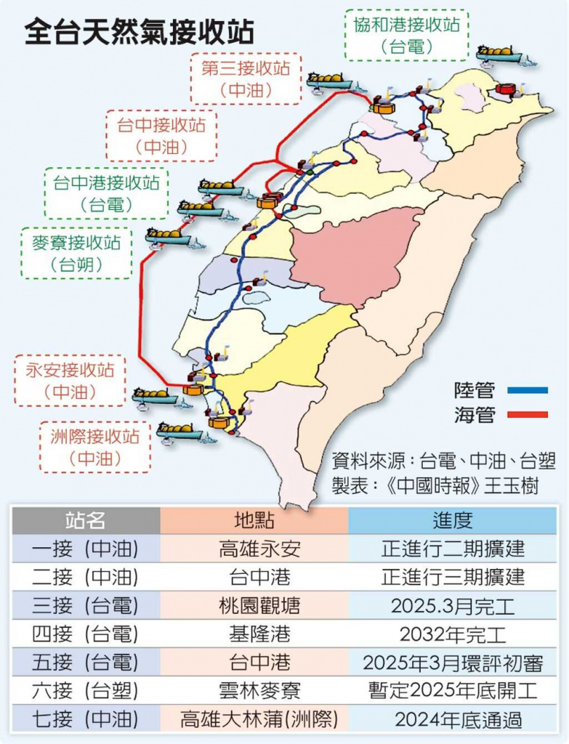 全台天然氣接收站