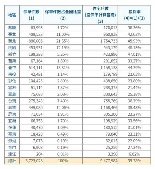 住宅基本保險截至114年8月31日全國平均投保率為39.28％。（圖／住宅地震保險基金提供）