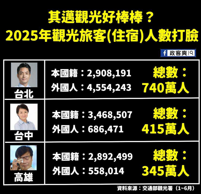 粉專質疑,民進黨吹捧高雄演唱會行銷的同時,卻避談住宿人數及觀光實力。(圖/翻攝自臉書「政客爽」)