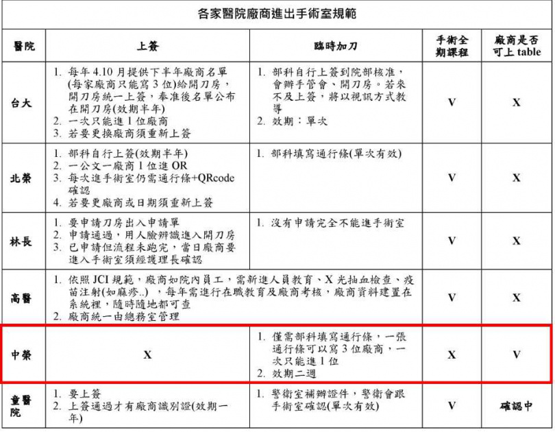 在各大醫學中心中，包含台大、北榮、林口長庚與高醫中，僅有台中榮總允許廠商可以「上table」。（圖／民眾提供）