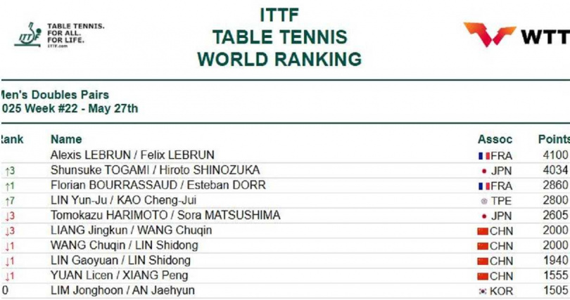 林昀儒、高承睿的男子雙打組合「柚香林萌」位居世界第4名。（圖／翻攝自國際桌總官網）