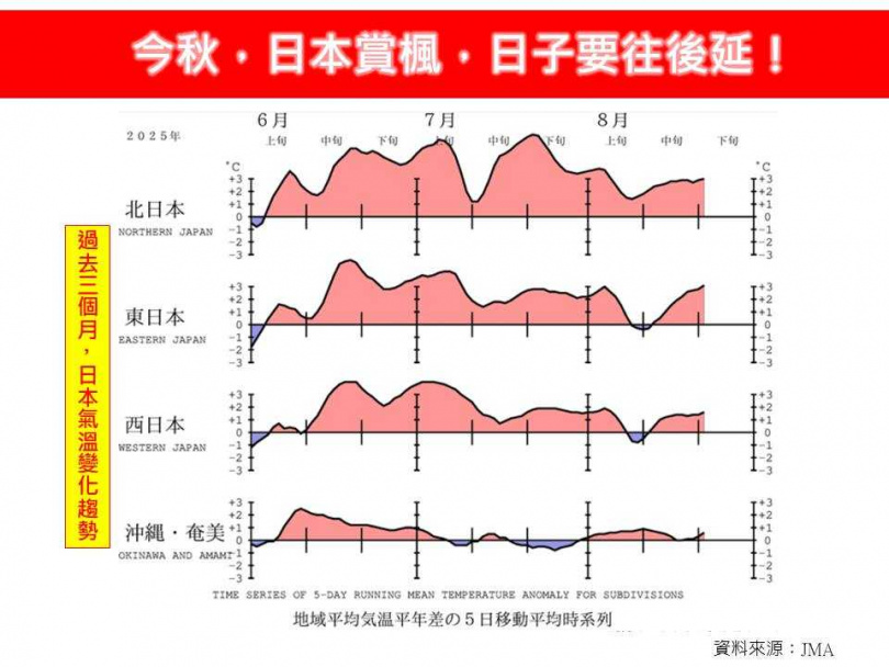 相關觀測數據顯示,今年日本高溫屢破新紀錄。(圖/翻攝自臉書/林老師氣象站)