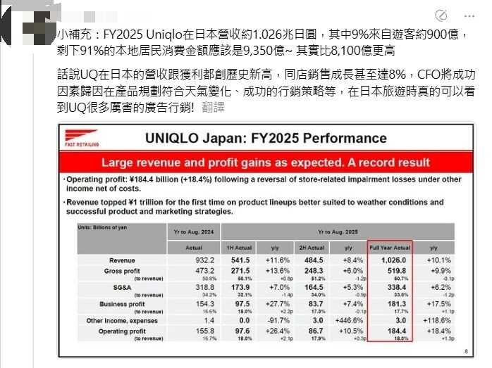 社群論壇掀起討論,不同網友對UNIQLO在日本的定位看法分歧。有人PO出財報顯示,UNIQLO Japan約九成營收來自日本本地消費者。(圖/翻攝自Threads)