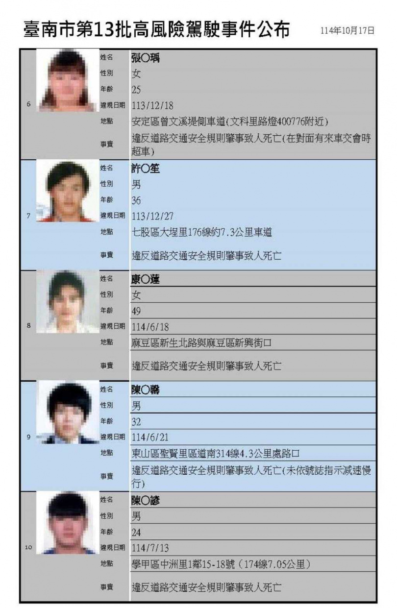 台南市政府交通局21日公布第13批11名高風險駕駛名單。(圖/交通局提供)