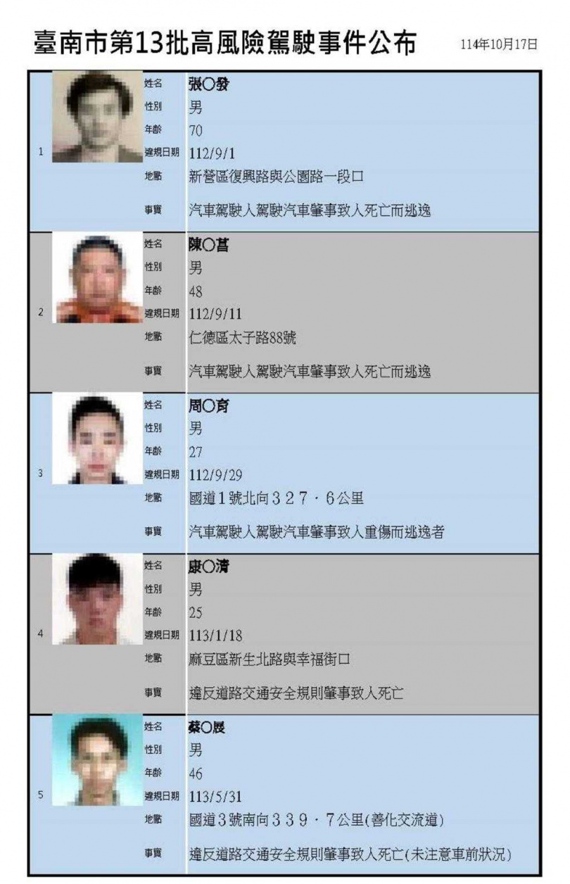 台南市政府交通局21日公布第13批11名高風險駕駛名單。(圖/交通局提供)