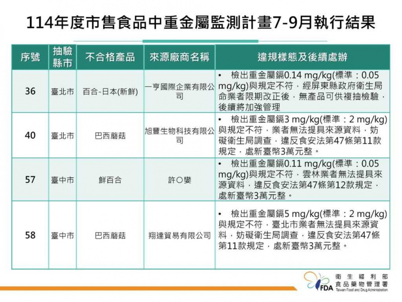 （圖／食藥署提供）