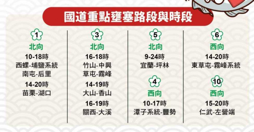 初五國道重點壅塞路段與時段。（圖／高公局）