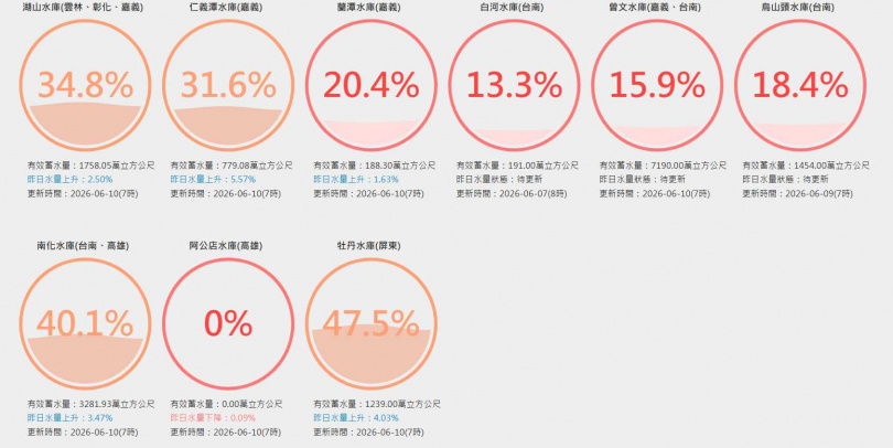 這波梅雨也為南部水情暫解旱象。（圖／截至台灣水庫即時水情）