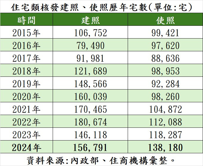 去年全台住宅使照核發量達29年來新高。(圖/住商機構提供)