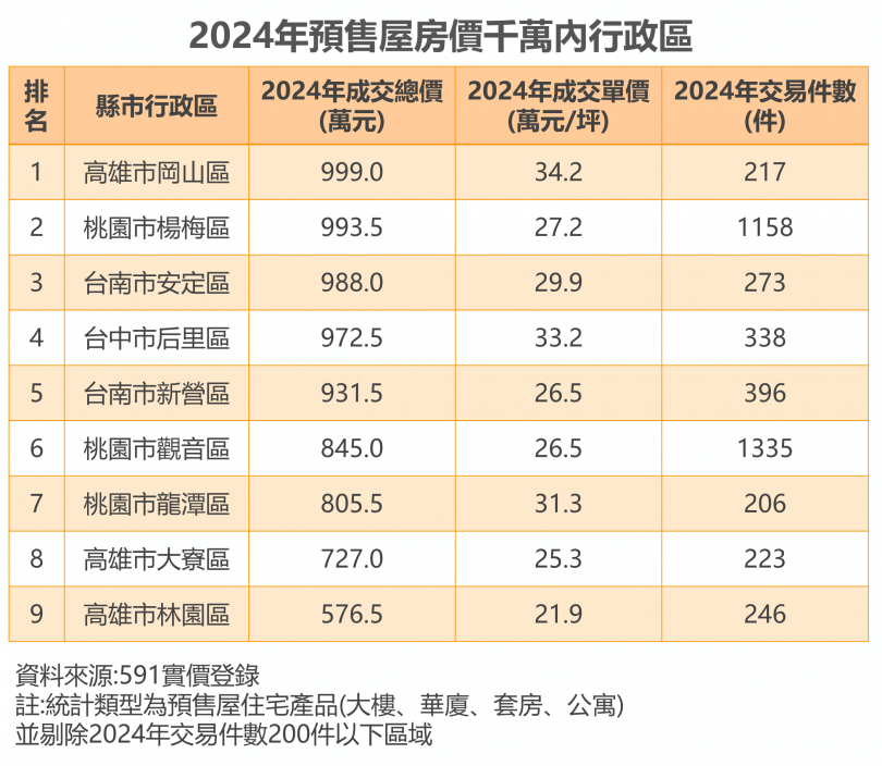 七大都會區預售屋總價千萬元內的行政區所剩無幾。（圖／591實價登錄提供）