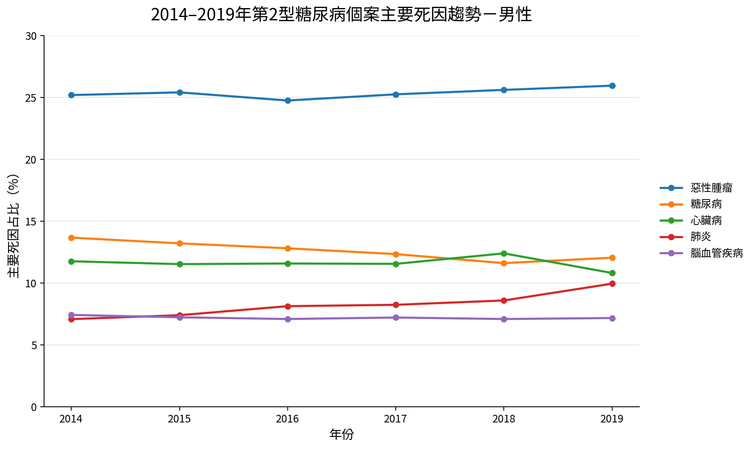 2014至2019年第2型糖尿病個案主要死因。(數據/台灣糖尿病年鑑2024第2型糖尿病、圖表/AI生成)