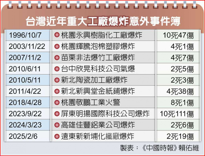 台灣近年重大工廠爆炸意外事件簿。