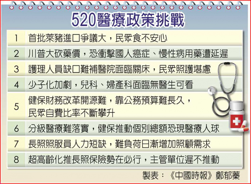 520醫療政策挑戰