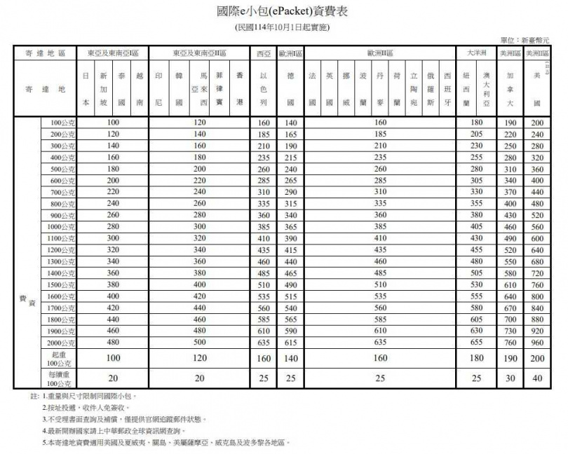 國際e小包(ePacket)資費表。(圖/中華郵政提供)