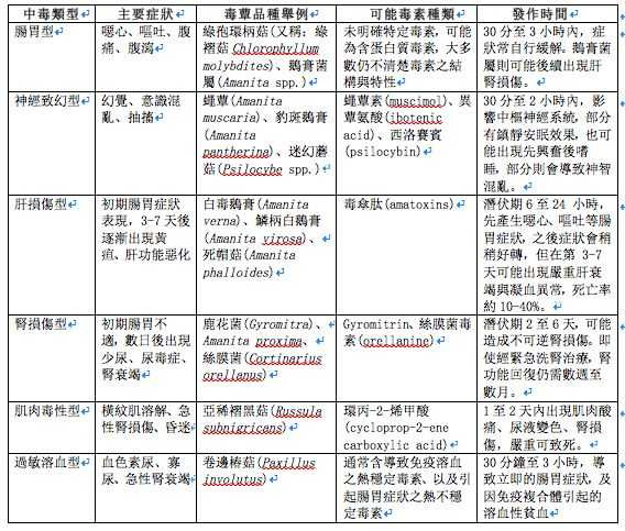 毒物中心指出，誤食中毒最常見的原因是民眾自行野外採摘。（圖／翻攝自北榮網站）