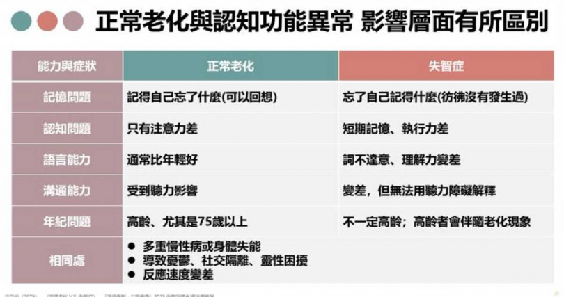 正常老化與認知功能異常的差異。(圖/主辦單位提供)