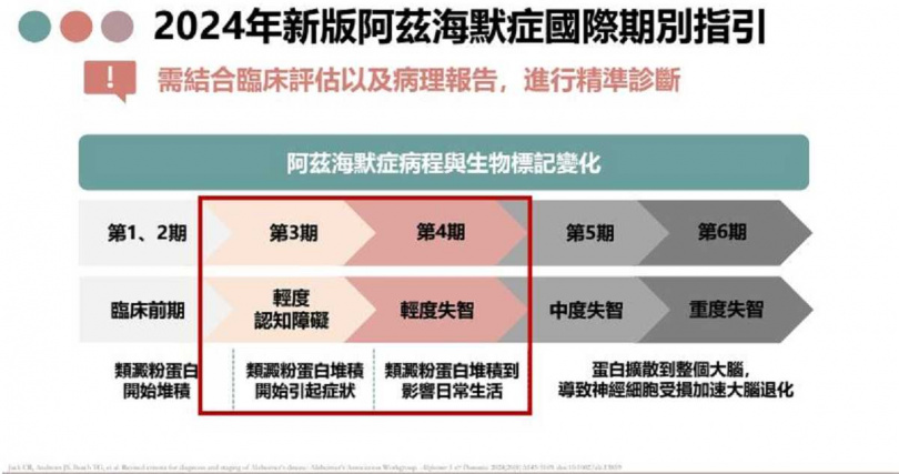 2024年新版阿茲海默症國際期別指引。(圖/主辦單位提供)