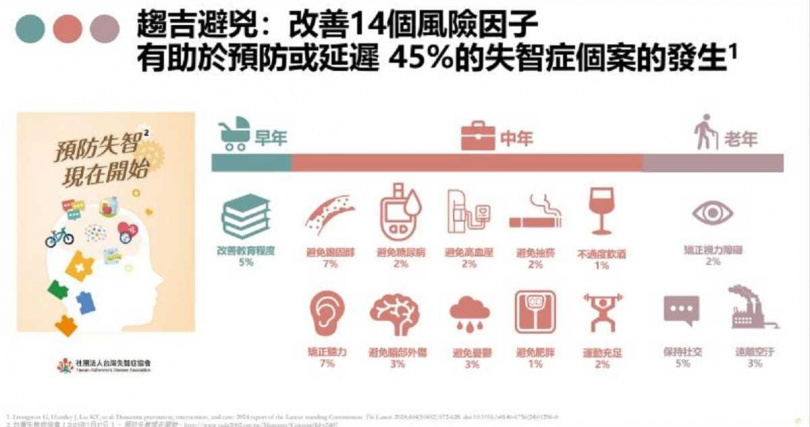 民眾改善14項失智症風險因子,有助於預防或延遲 45%的失智症個案的發生率。(圖/主辦單位提供)