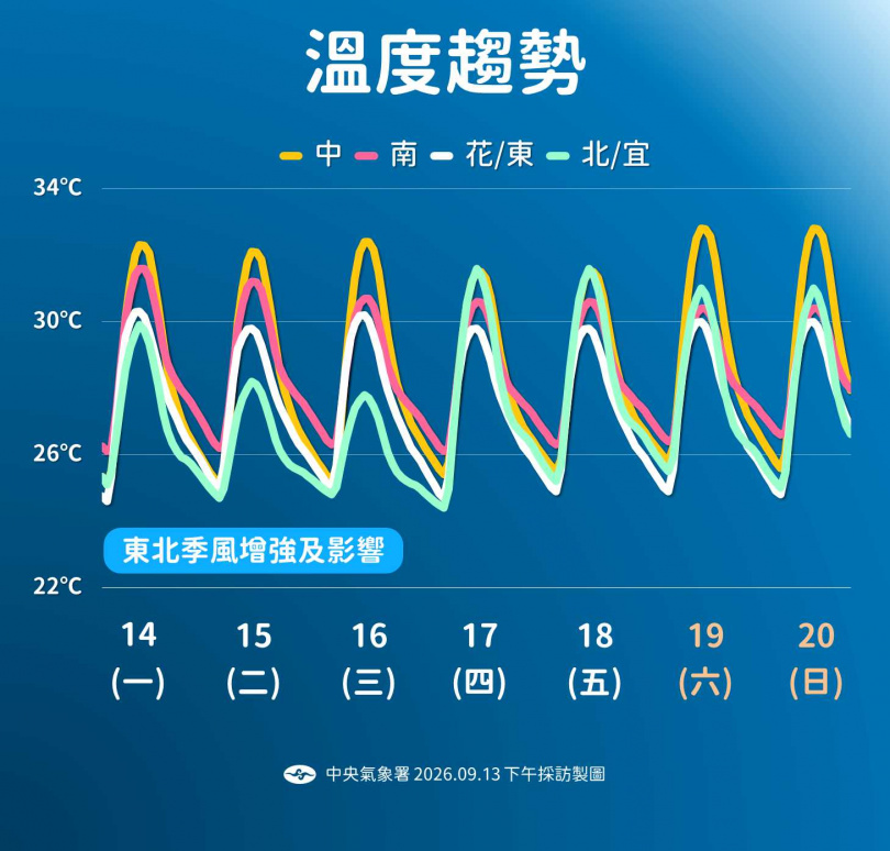溫度趨勢。(圖/氣象署提供)