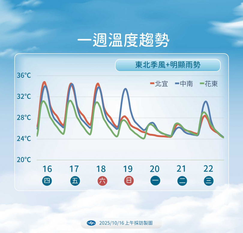 最新高溫趨勢圖顯示,北台灣將由近期高達32至36度的炎熱天氣,驟降至24至25度,氣溫落差明顯,提醒民眾注意保暖。(圖/中央氣象署提供)