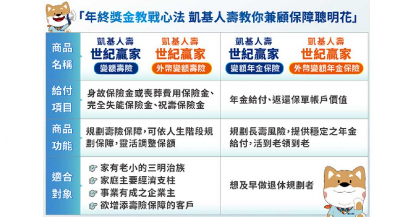（圖表／凱基人壽提供。）