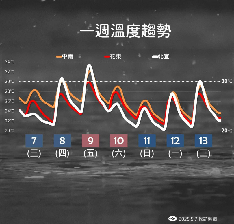 一周溫度趨勢。（圖／氣象署提供）