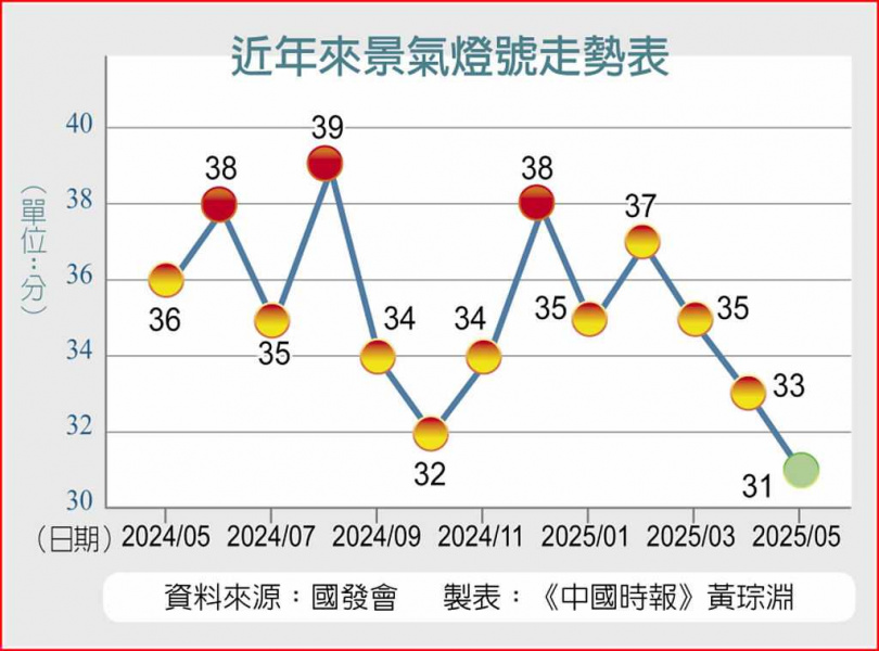 近年來景氣燈號走勢表